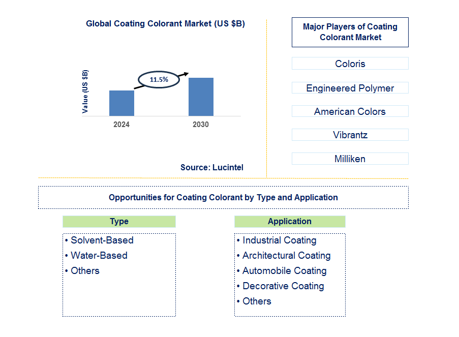 Coating Colorant Trends and Forecast